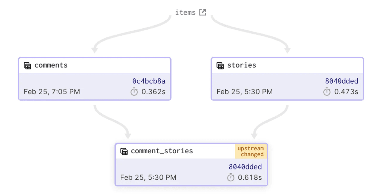 Asset Graph with an upstream changed indicator