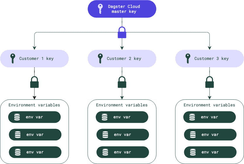 Dagster Cloud encryption key hierarchy diagram